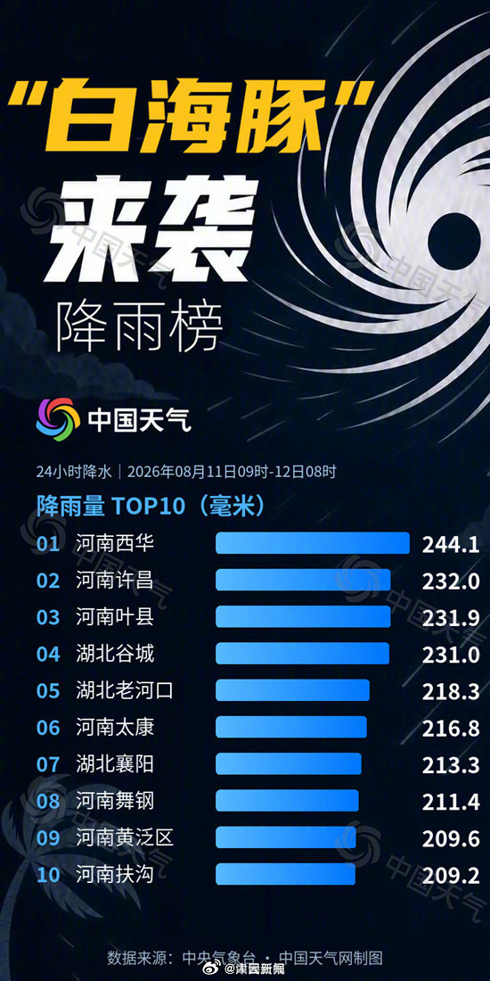 【#白海豚残涡将向东南方向移动#】#四重因素叠加致河南强降雨# 台风“白海豚”环