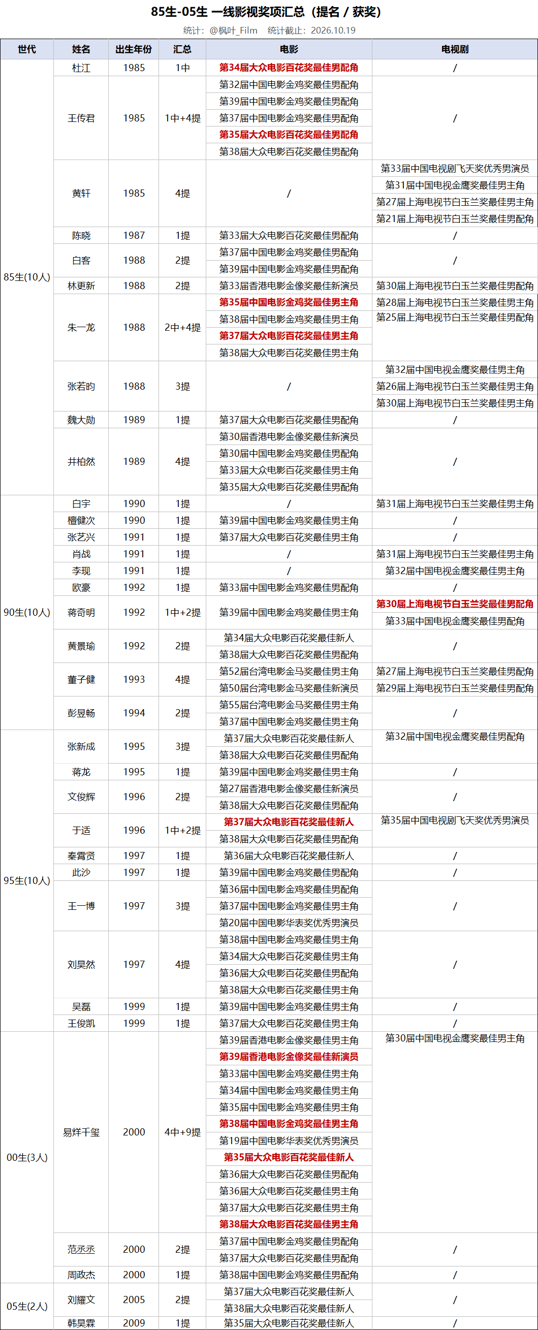 金鸡提名后，85-05生一线奖名单里新增檀健次、吴磊、此沙、蒋龙，影视双提新增蒋