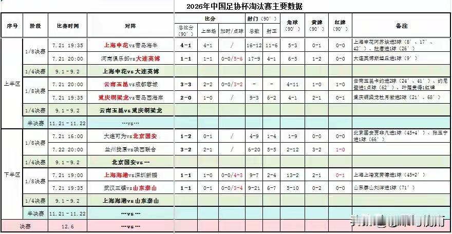足协杯1/8多场比赛告诉我们：大爷还是大爷，他们要发泄！

昨天晚上的足协杯真激