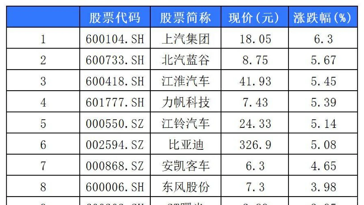 2月7日A股汽车板块表现强势，上汽集团领涨