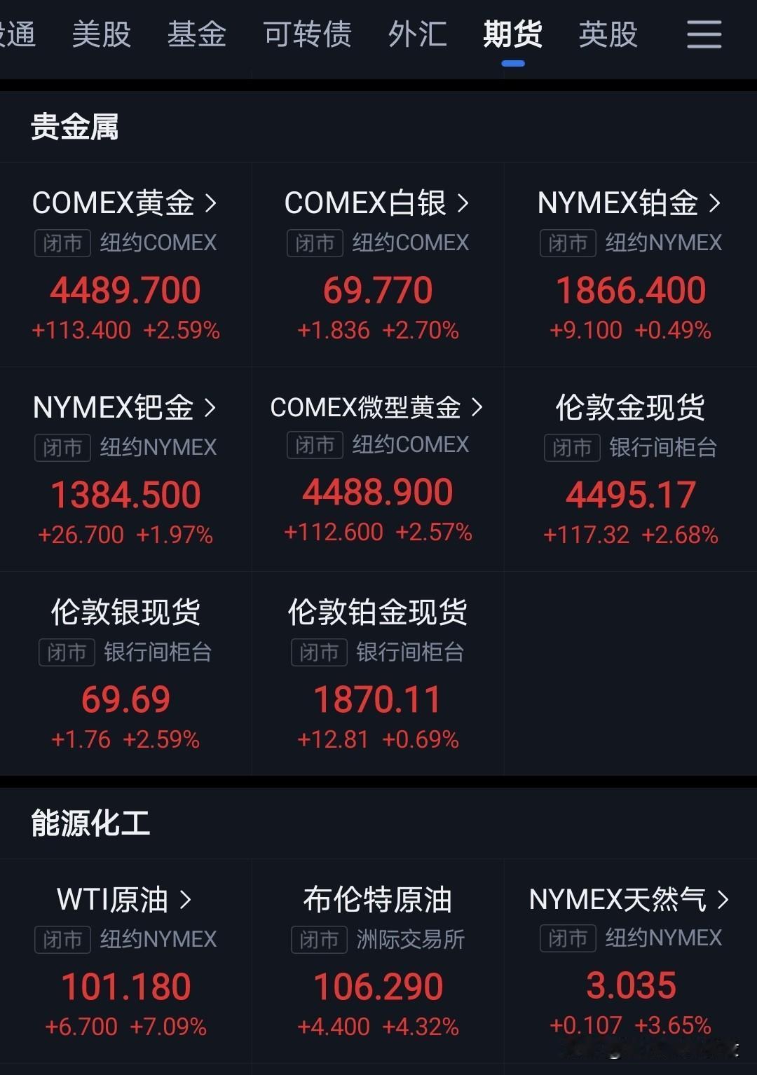 昨夜美股继续大跌。
贵金属期货一反常态，连续两天上涨。
原油期货更是大涨，突破1