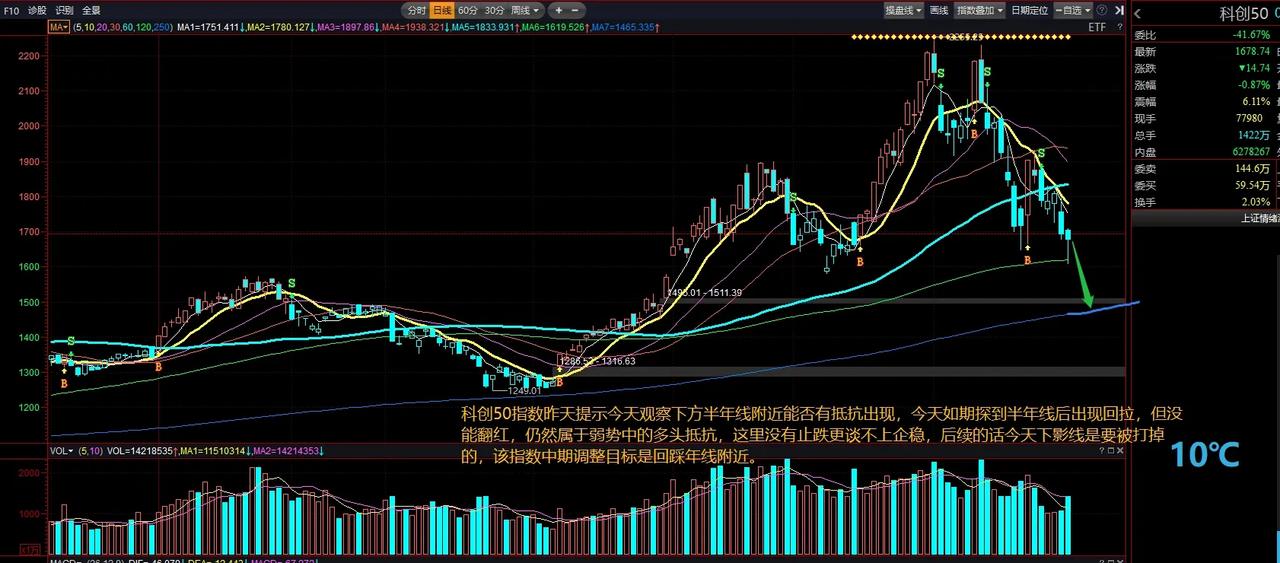 科创50指数昨天提示今天观察下方半年线附近能否有抵抗出现，今天如期探到半年线后出