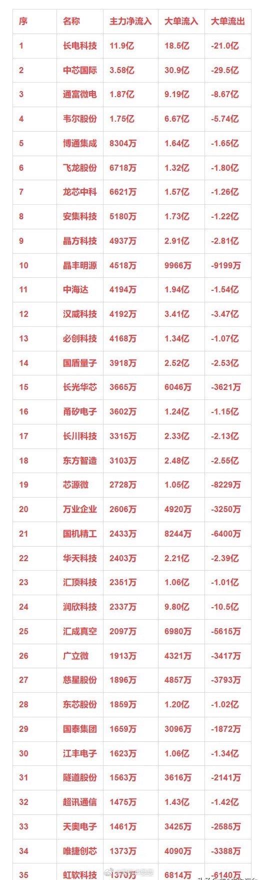 国产芯片概念，1月10日主力净流入35强详情序 名称 主力净流入 大单流入 大单