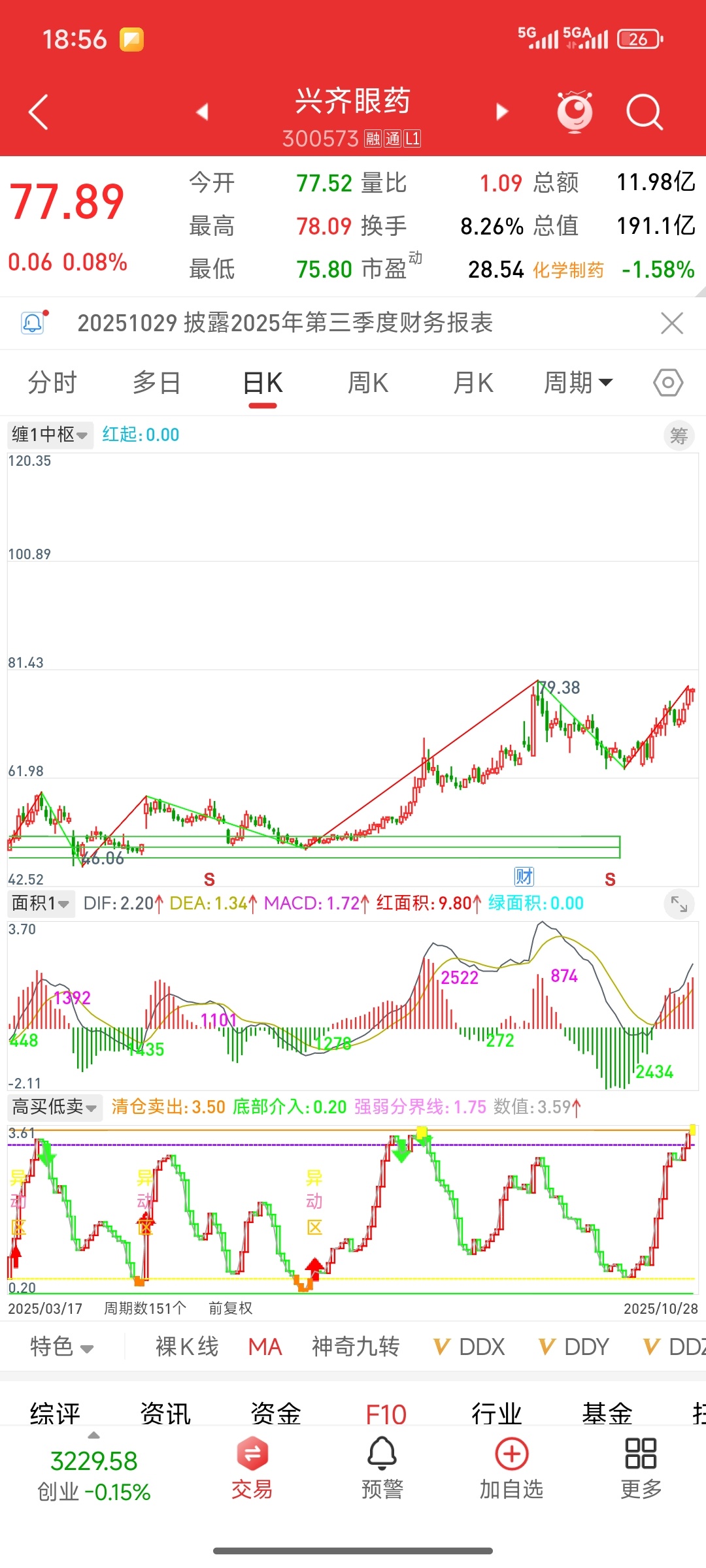 【“液体黄金”的奇迹！兴齐眼药三季报炸裂💥】它卖的哪里是眼药水，分明是堪比黄金