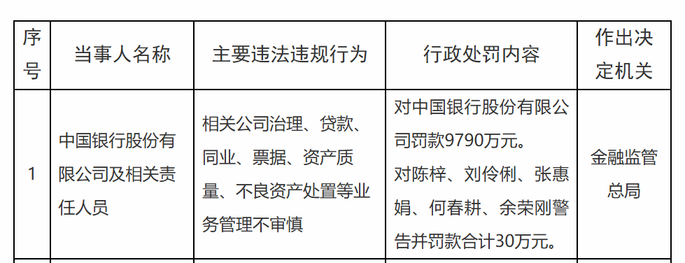 中国银行被罚9790万，责任人共被罚30万