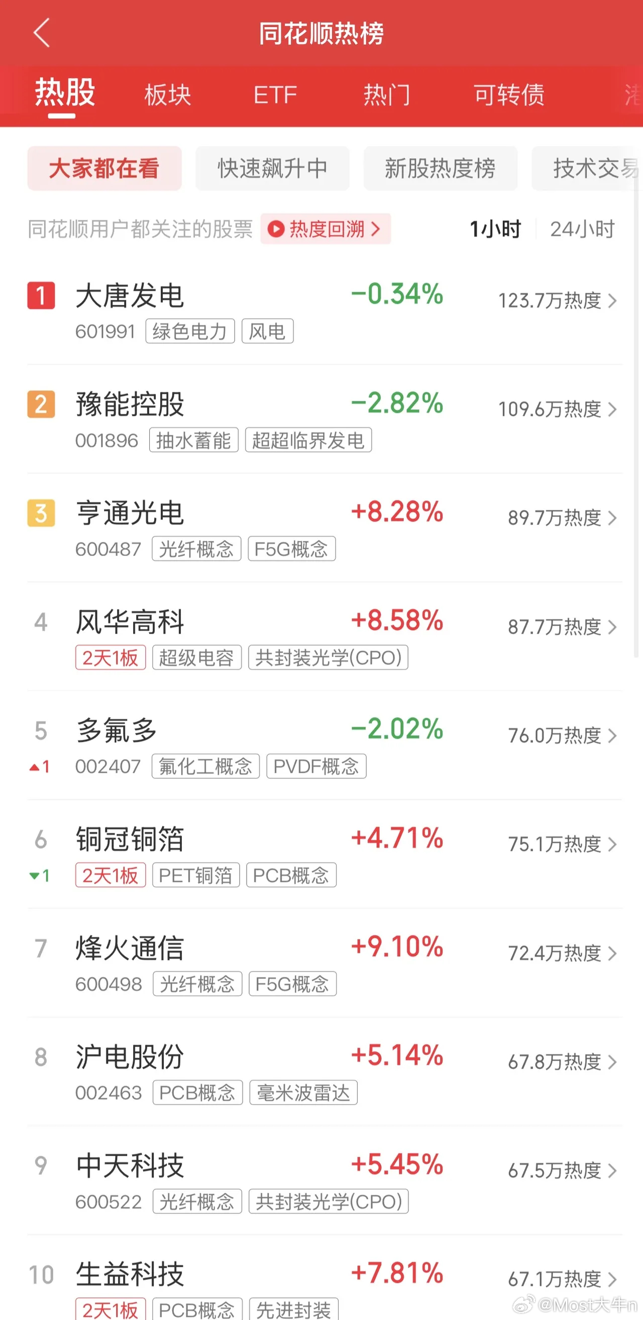 2026年6月16日，各大股吧前十热股:淘股吧: 1.盛龙股份 2.诺德股份 3