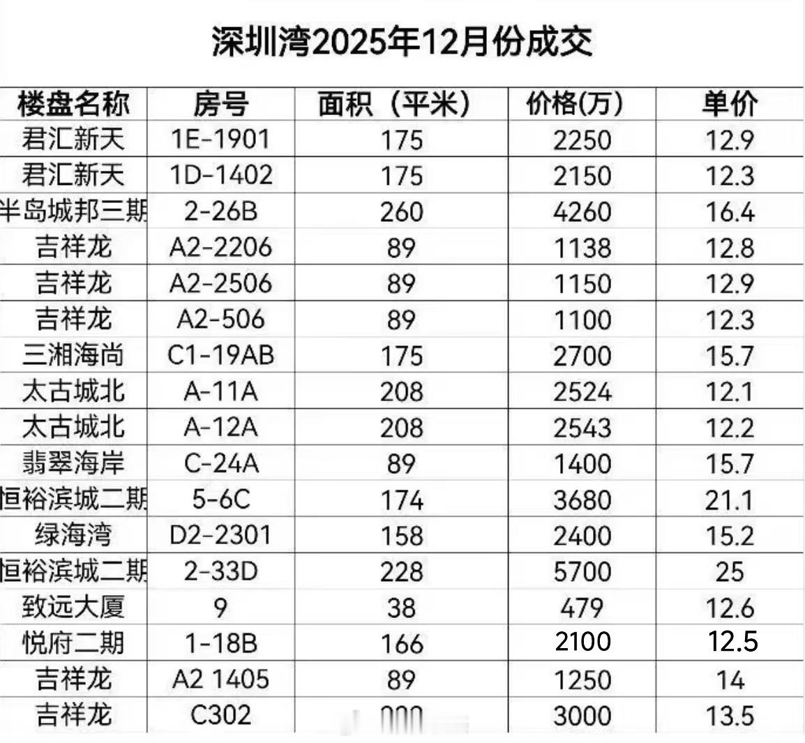 深圳湾这个月成交。君汇新天19楼这套2022年2200万买的，重新花了100来万