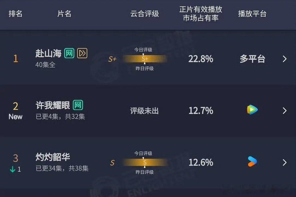 赵露思许我耀眼首播云合 12.7%，如何评价？👀 ​​​
