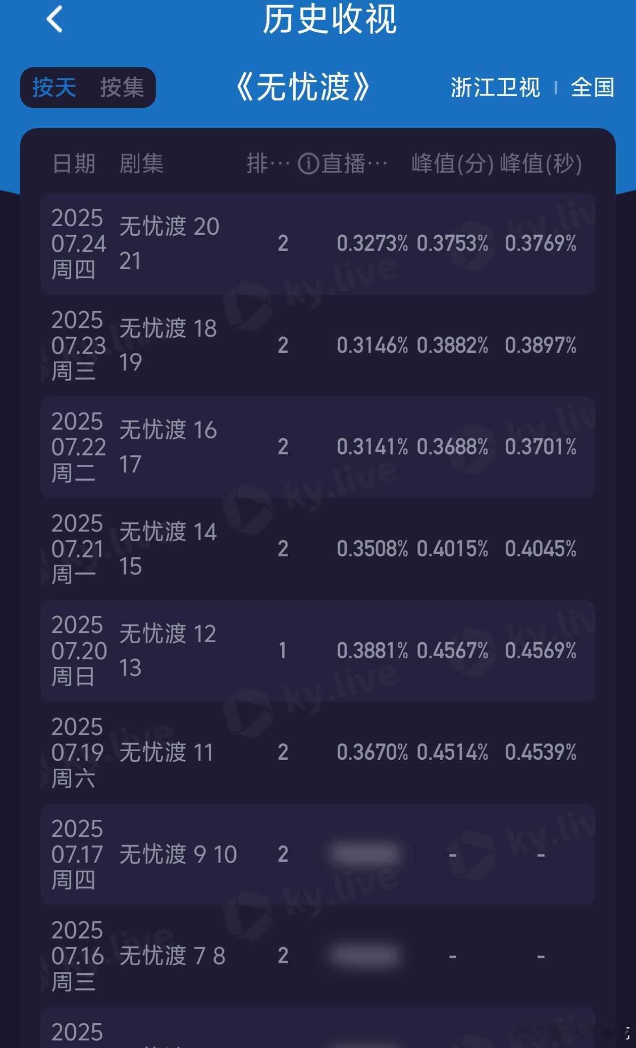 都来夸夸这个无忧渡好吗，无忧渡最新两集更新收视率持续上升中，无忧渡第一周开局在浙