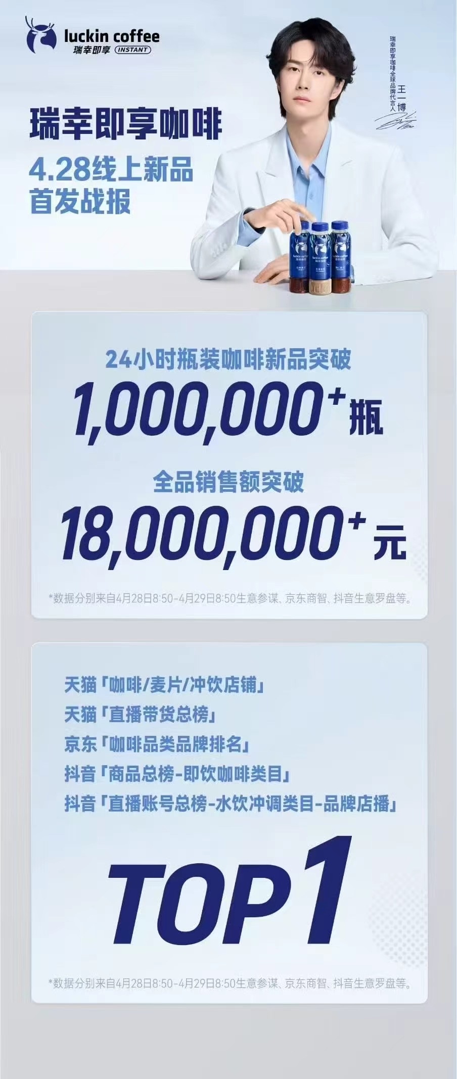 王一博瑞幸即享咖啡全球代言人官宣当日，24小时天猫，京东，抖音销售额突破1800