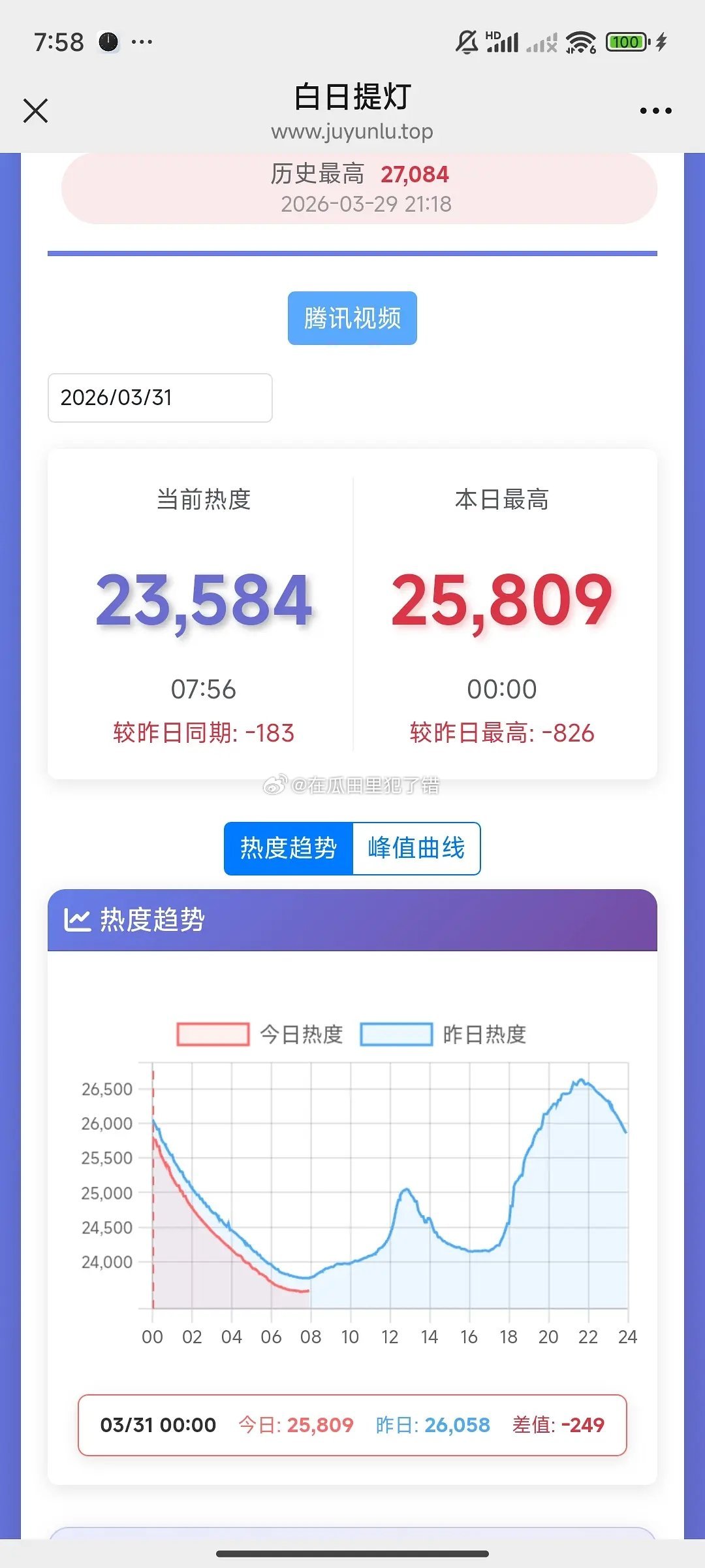 好消息，今天白日热度没有交叉了坏消息：在坠机 