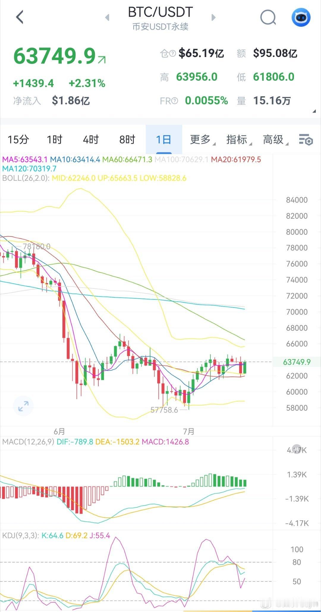 比特币上周日线从64000上方两连阴回踩62000下方后反弹，本周又是依托前高6