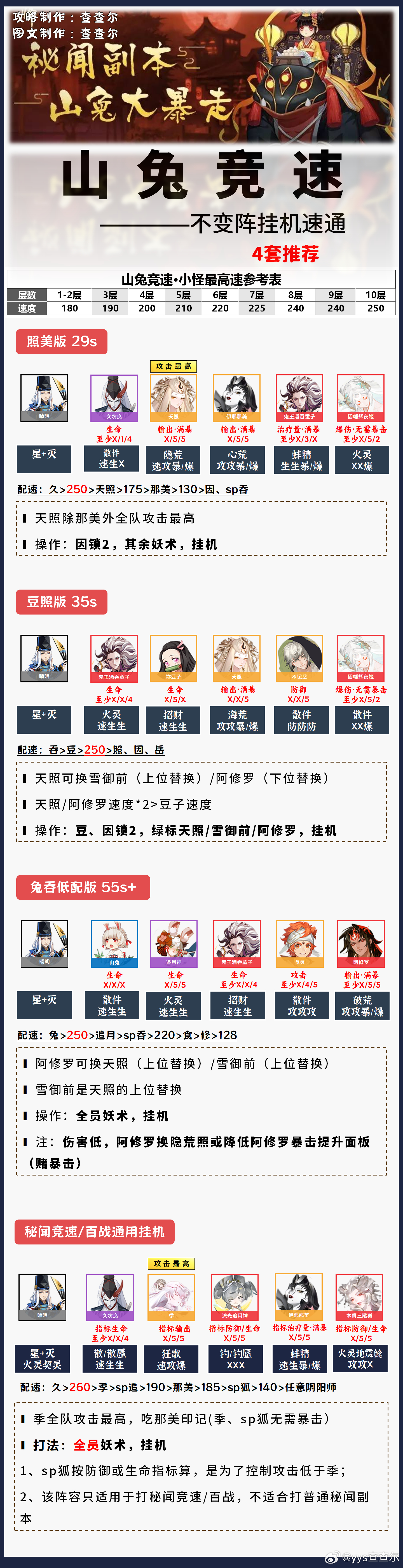阴阳师手游[超话]游戏百科超话创作官 【山兔竞速】1-10层不变阵挂机，4套+阵
