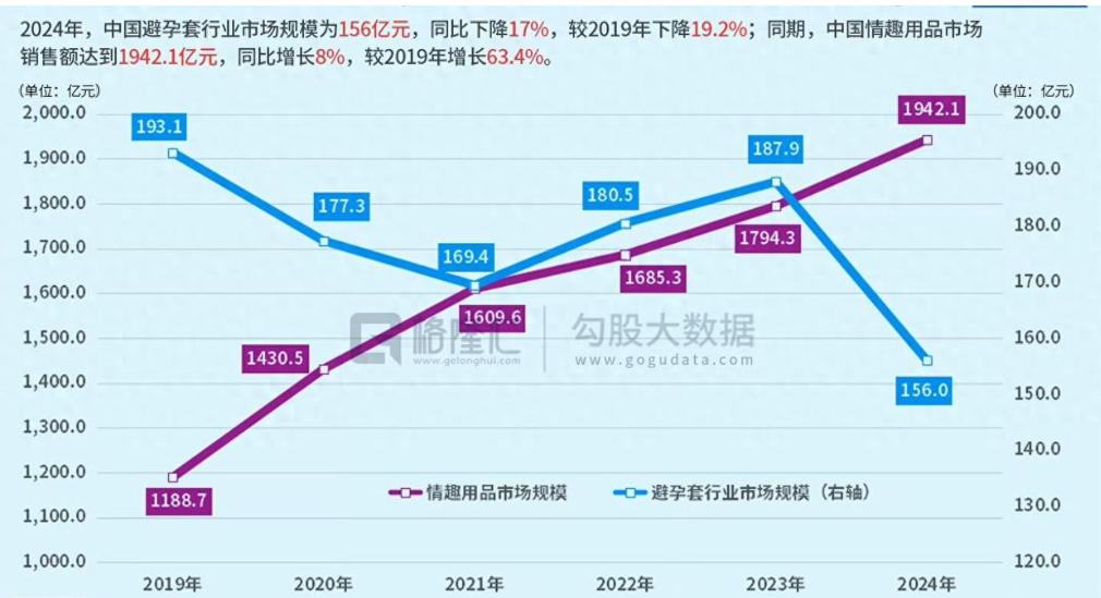 全国避孕套销量暴跌25%！避孕套卖不动了，另一行业却狂揽1942亿，这届年轻人的
