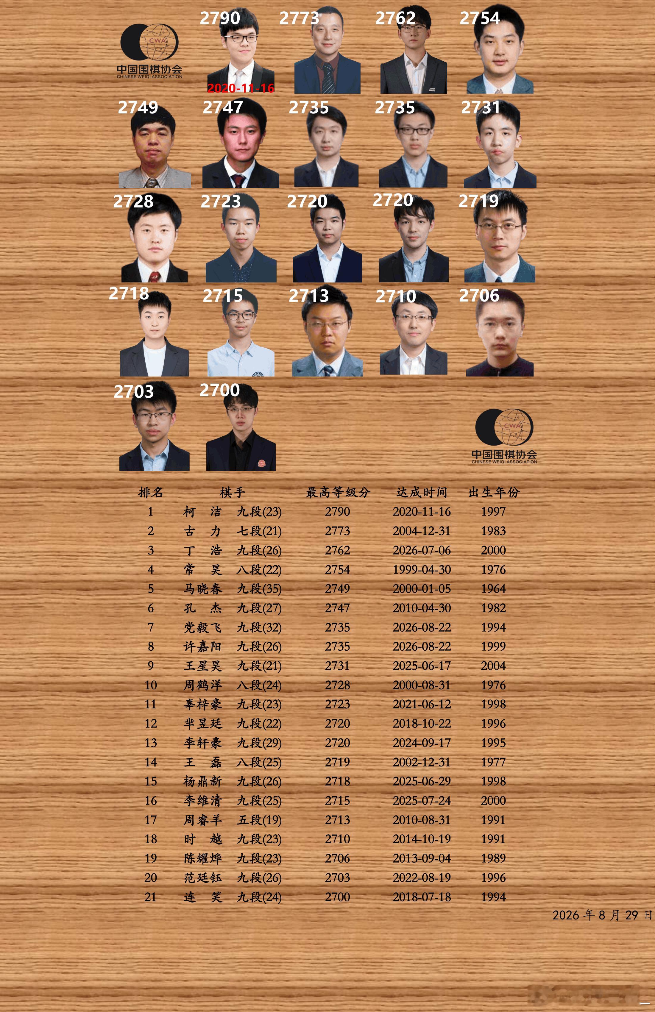 中国围棋历史 等级分2700以上棋手 ​​​
