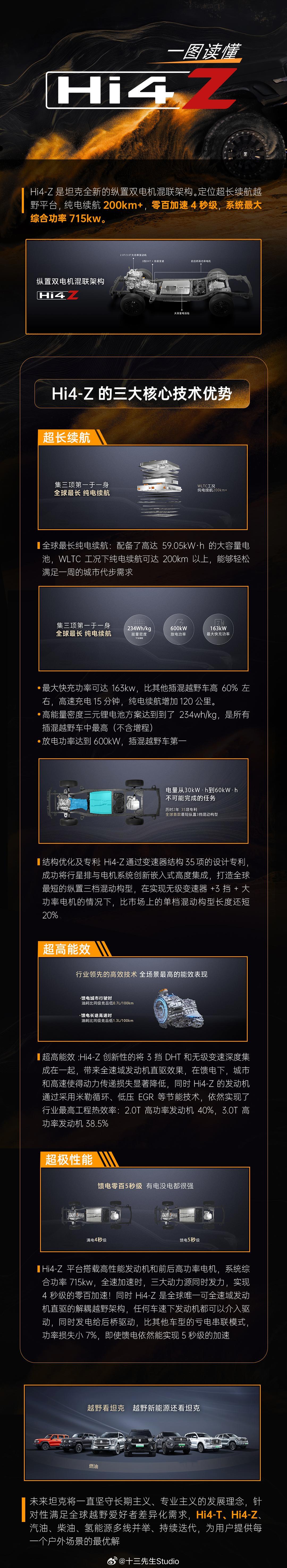 #坦克品牌发布全新纵置双电机混联架构Hi4-Z#一图读懂主打泛越野的Hi4-Z，