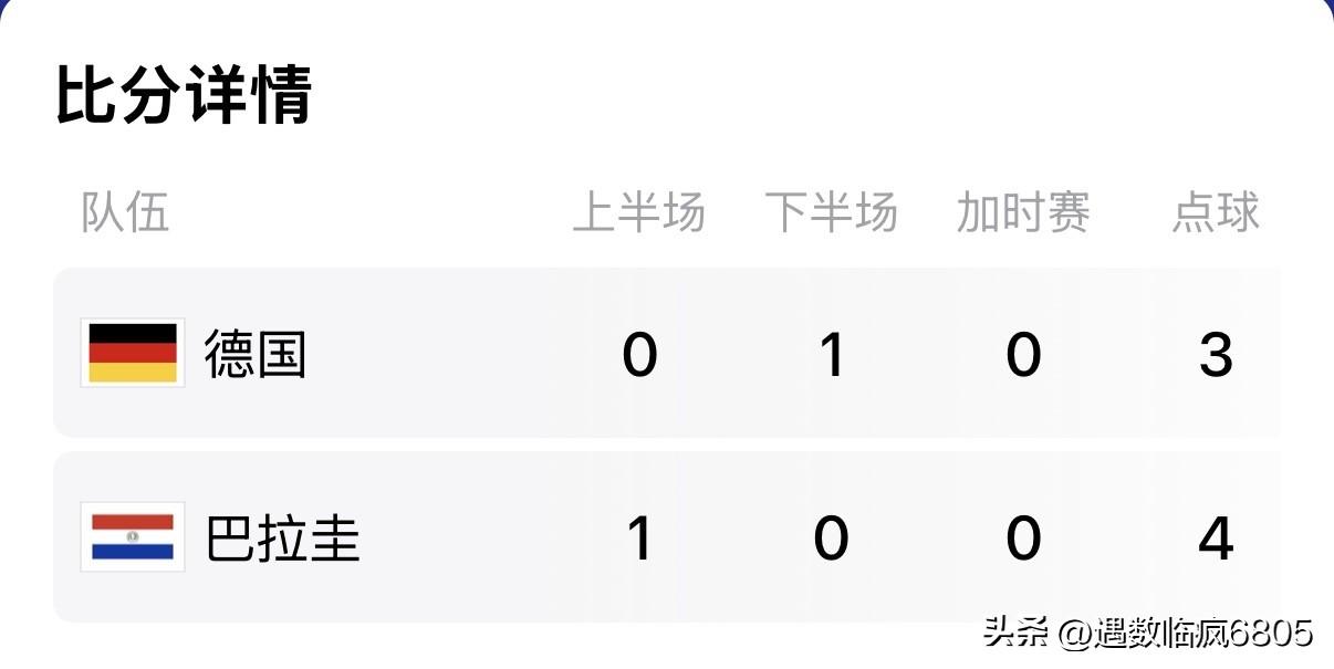 德国点球大战不敌巴拉圭止步16强.

双方90分钟正赛1:1踢平，加时赛仍未分出