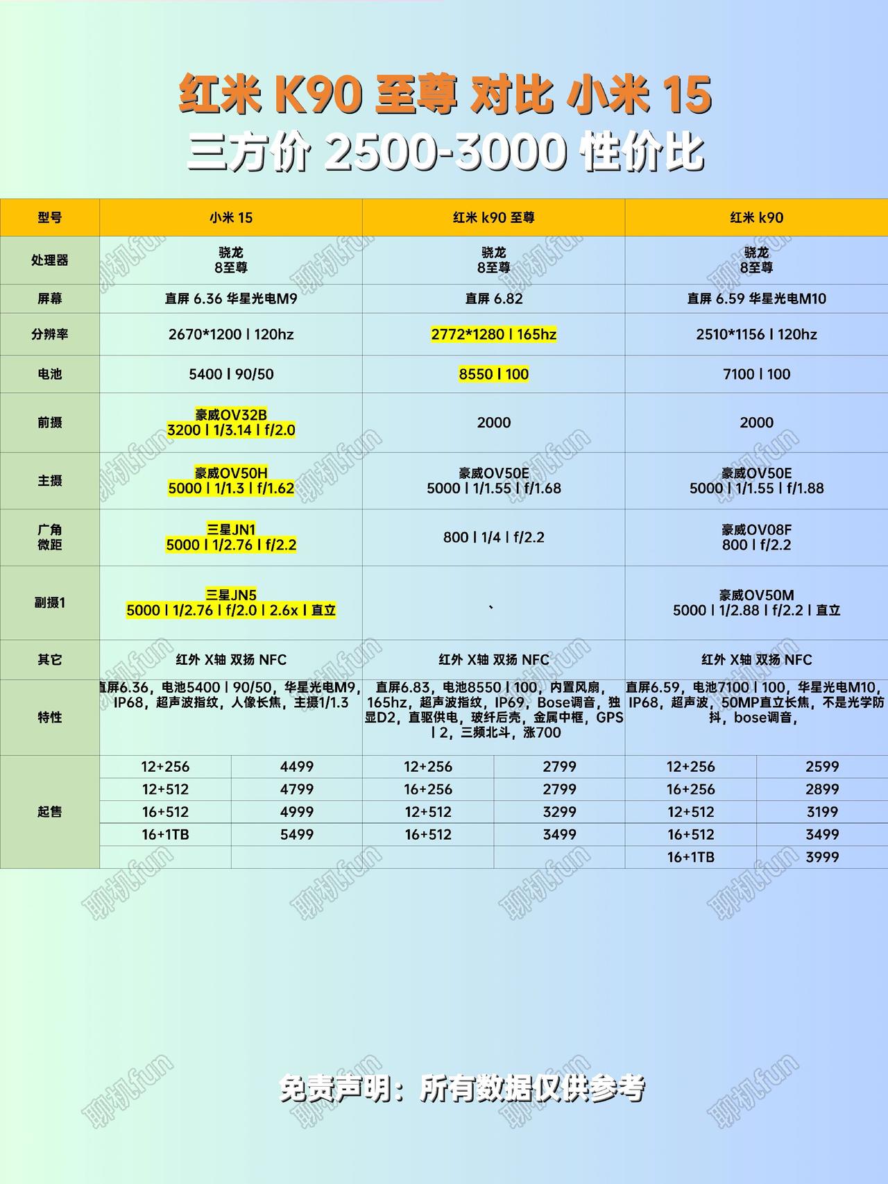 红米K90至尊对比小米15，如何选择？这两款目前三方的价格，低配的应该是在200