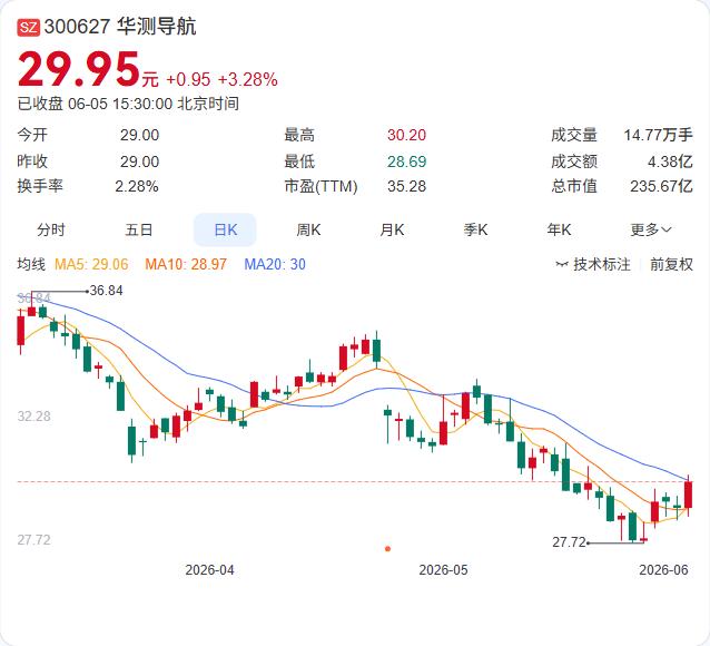 华测导航6月5日出现一笔大宗交易，成交312万股，金额7488万元，成交价24元