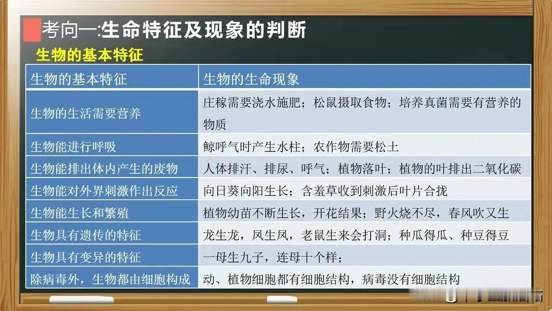 2024年八年级生物结业考试考点总结，这样复习才会“忘不掉”！
2024年八年级