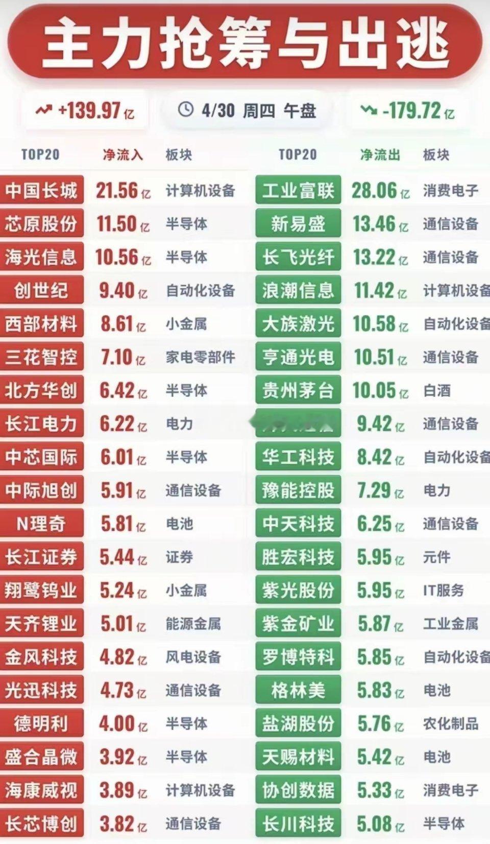 4月30日午盘，A股主力资金呈现明显分化：- 整体净流入139.97亿，资金主要