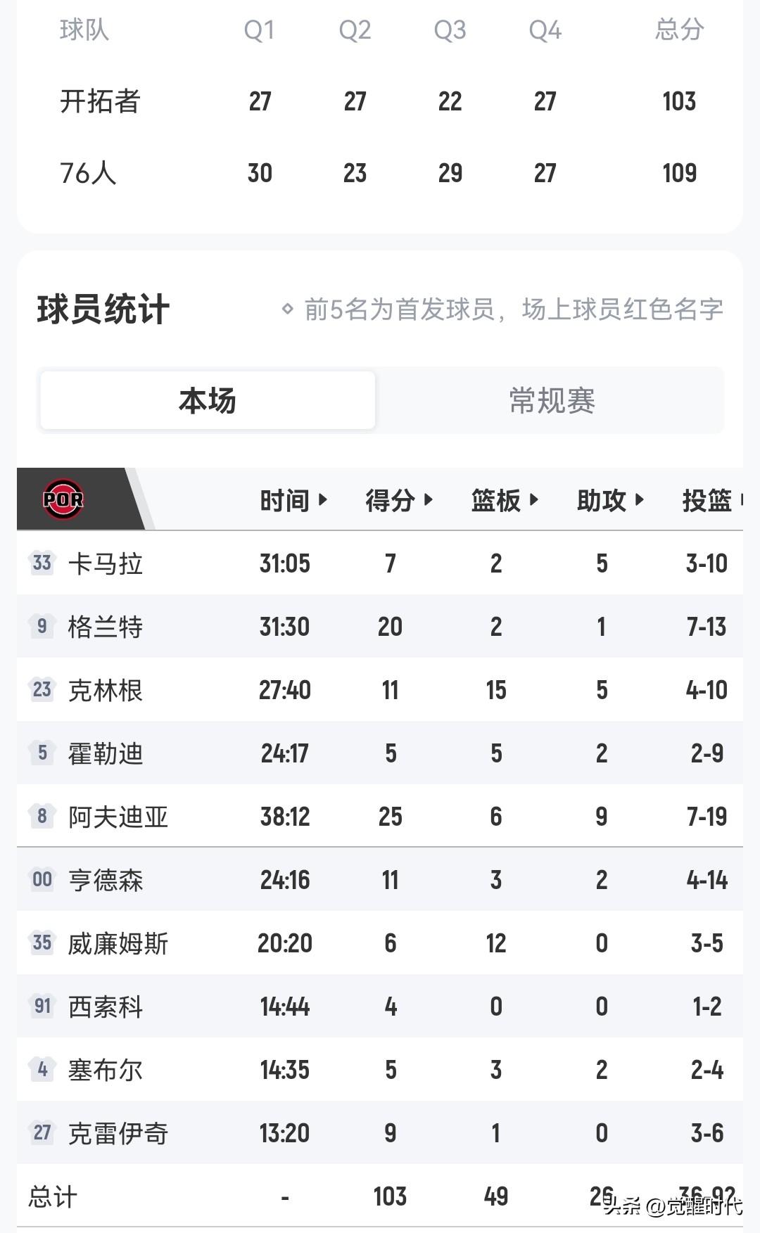 开拓者103-109 76人
季后赛蒙上阴霾