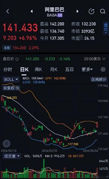昨晚阿里巴巴涨近7%，且看今天港股如何表现。