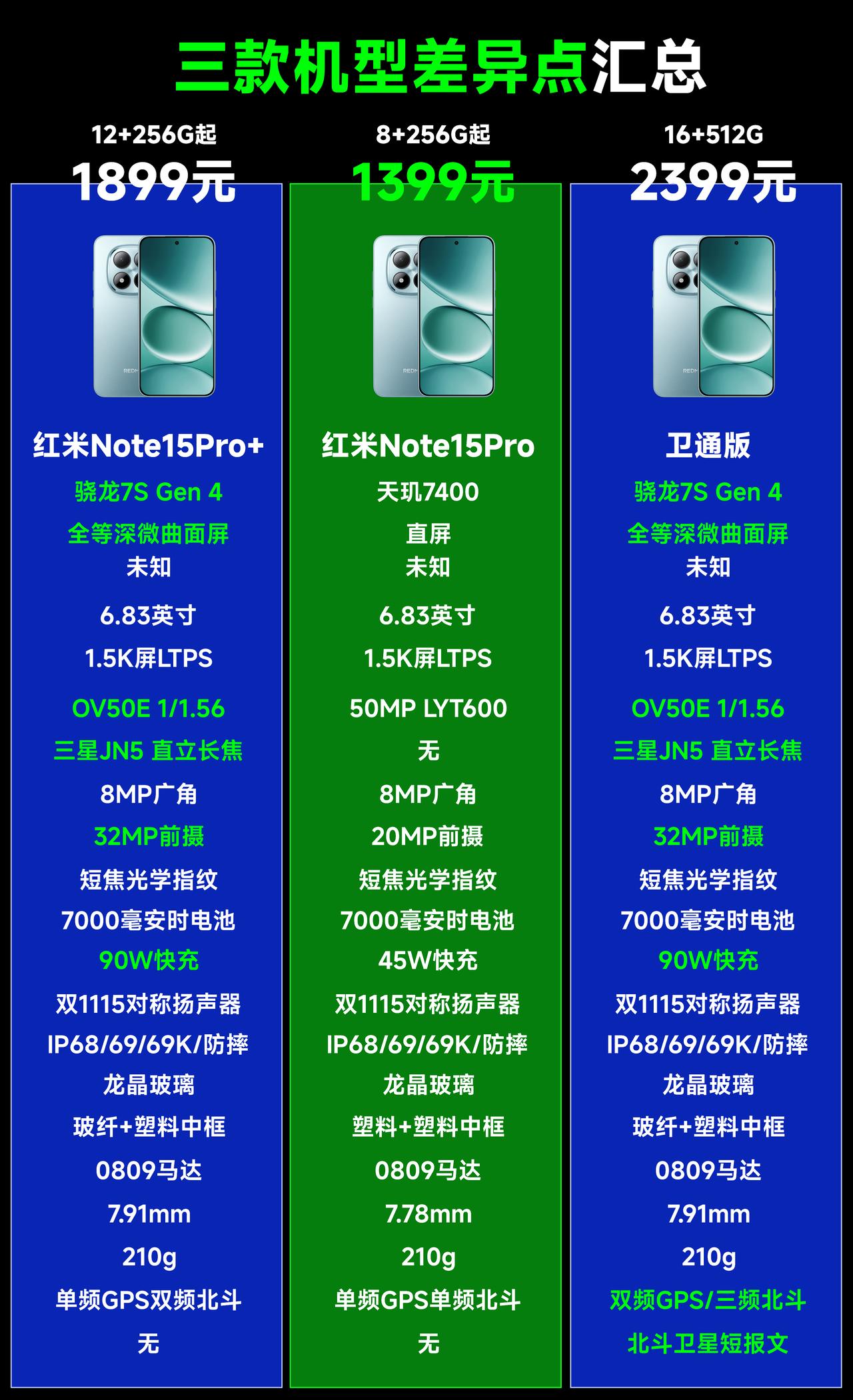 红米Note15Pro系列三款机型的配置对比情况，说几个重点吧：

1、红米No