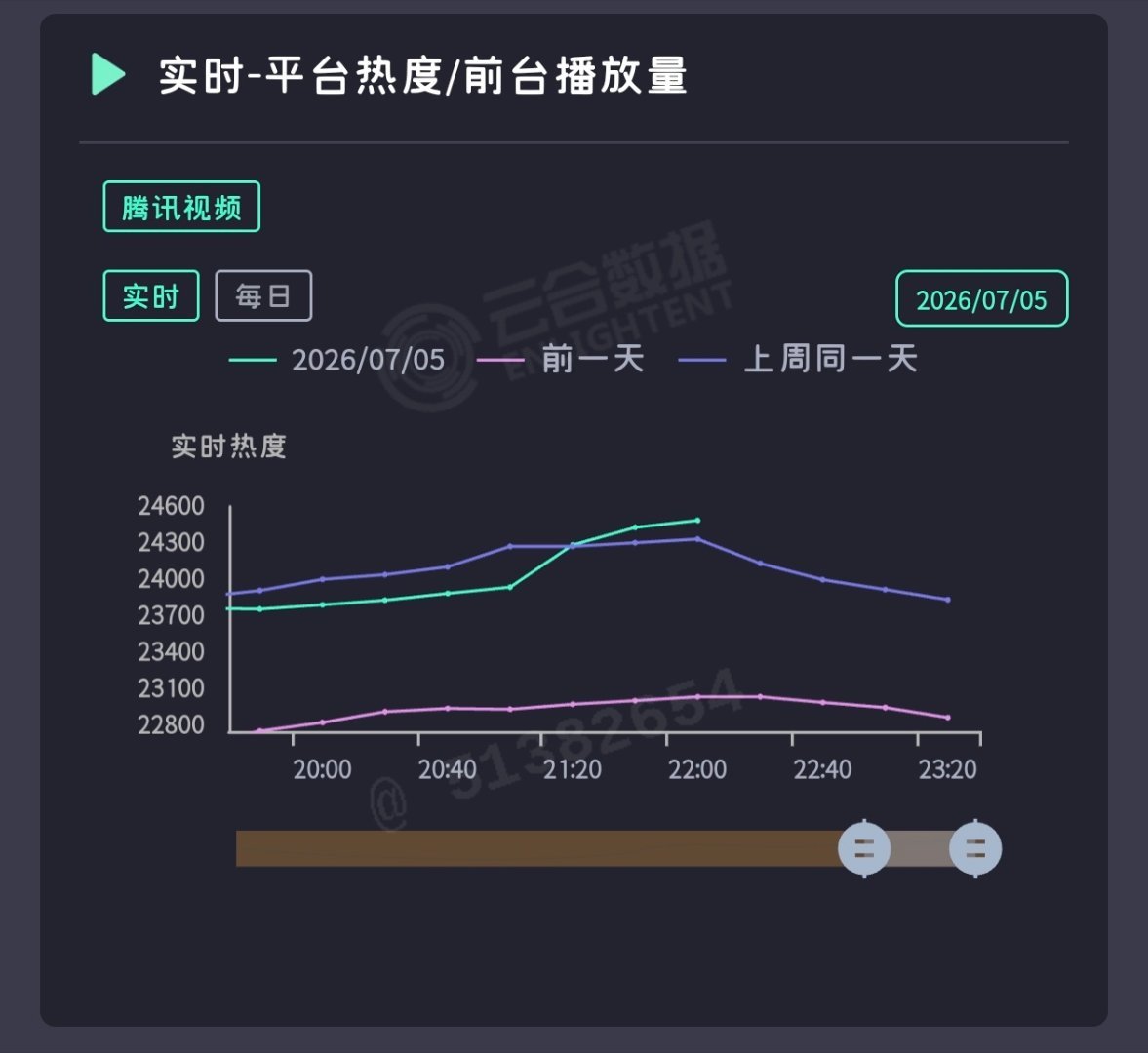很开心，我们地球超新鲜2热度又达到了新高，越来越多的观众入场了敢泼节目组的也只有