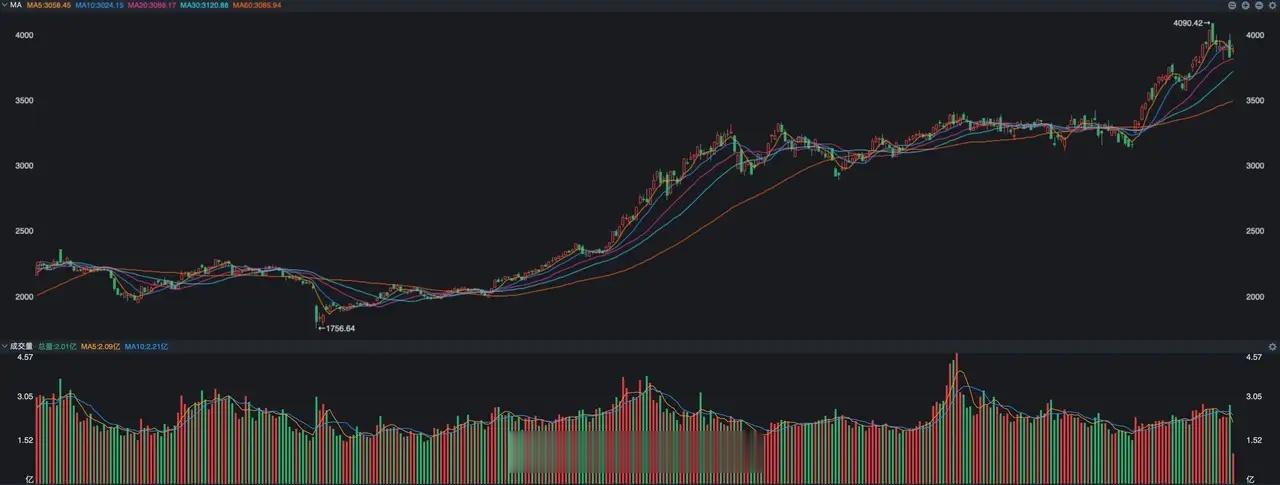 急跌之后，大科技今天又涨，不过节奏变了 经历了昨天的大跳水之后，今天市场出现反弹