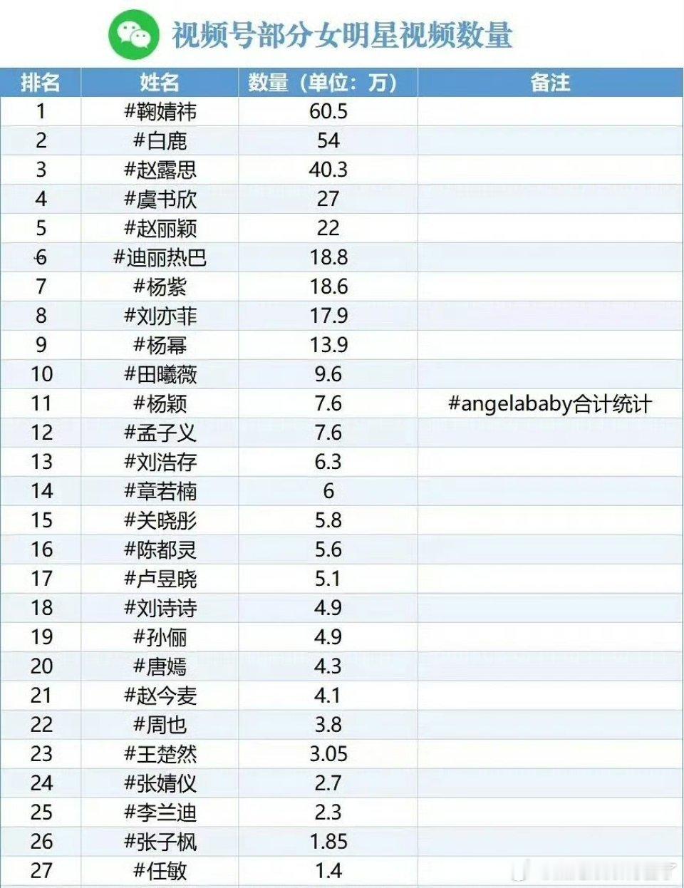 微信视频号女明星视频数量排名鞠婧祎在哪都是第一 