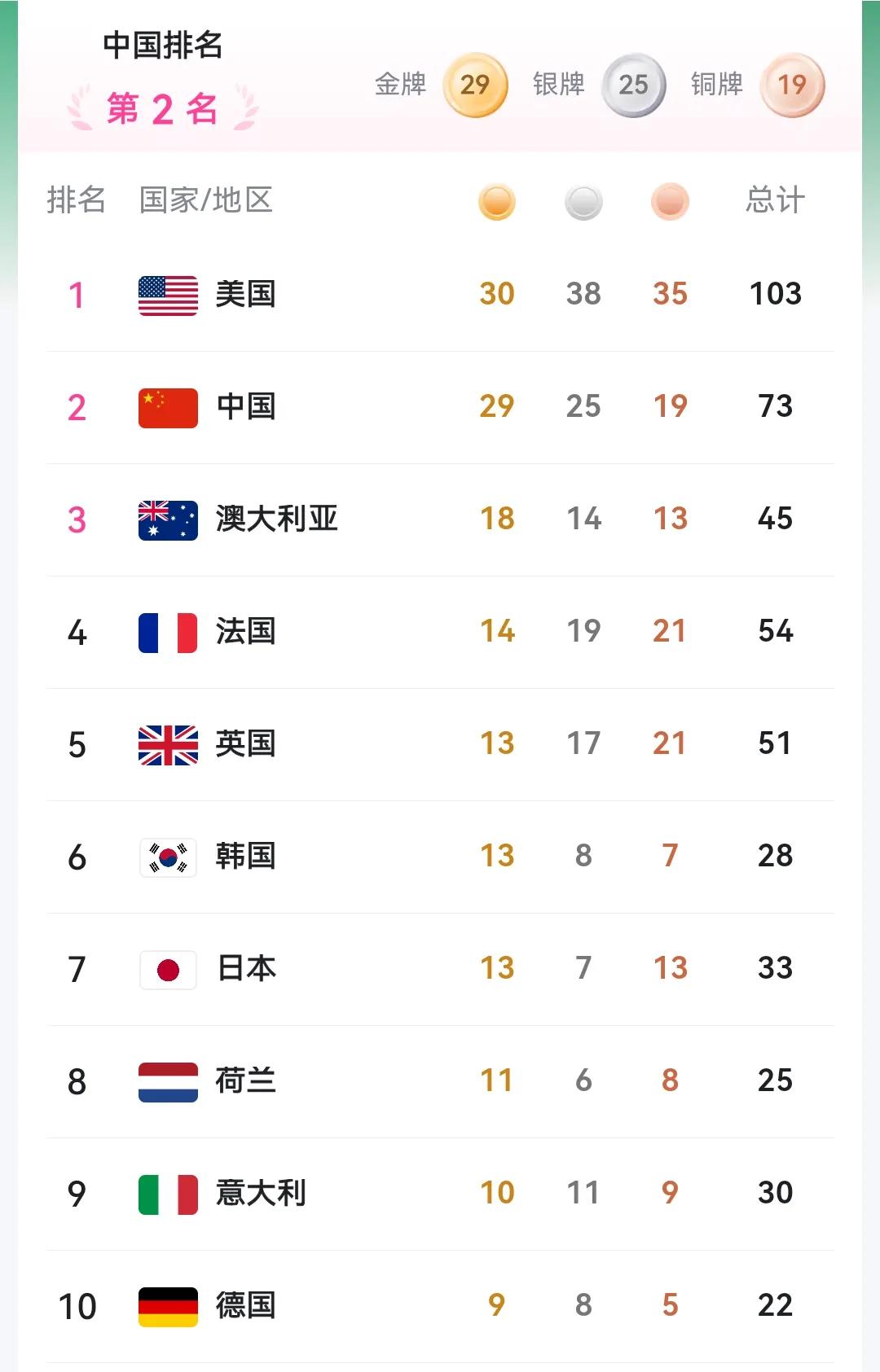 2024奥运会最新金牌榜：美国第一，中国第二。两者只相差一块金牌。

中美争霸已