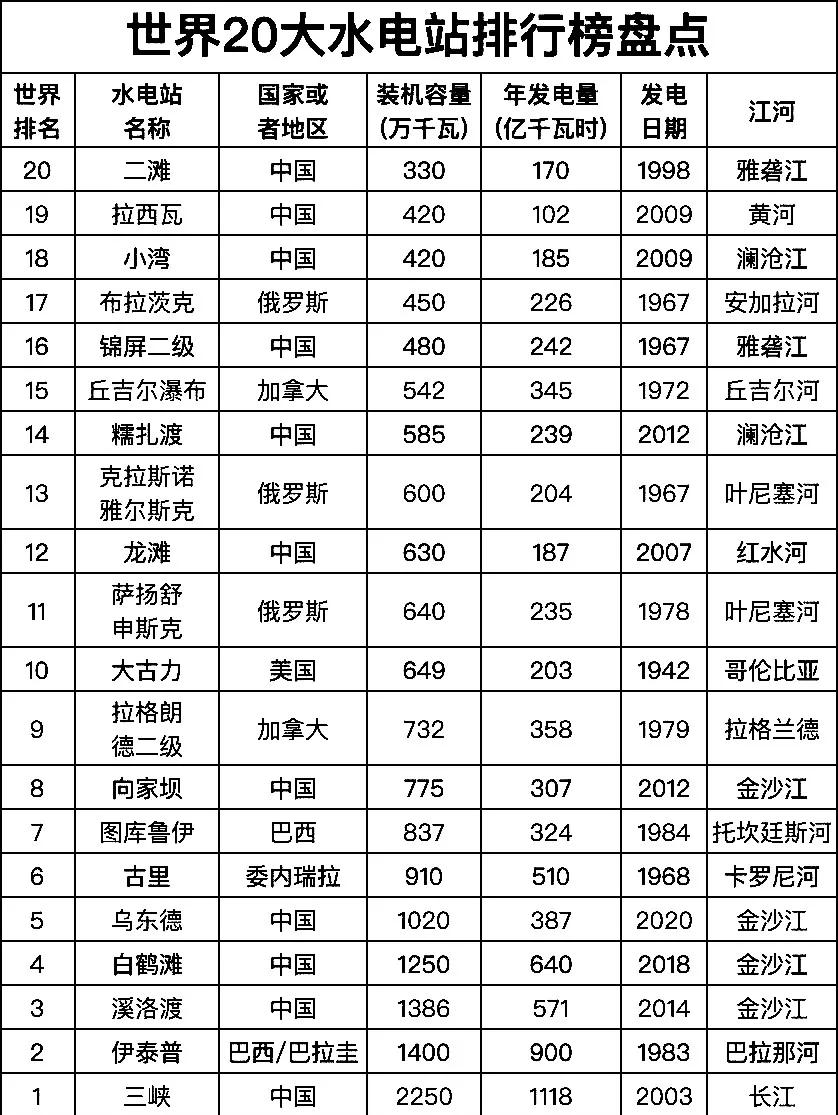 全国十大水电站：溪洛渡水电站第2，龙滩水电站第6，小湾水电站第9
处于第2的是溪