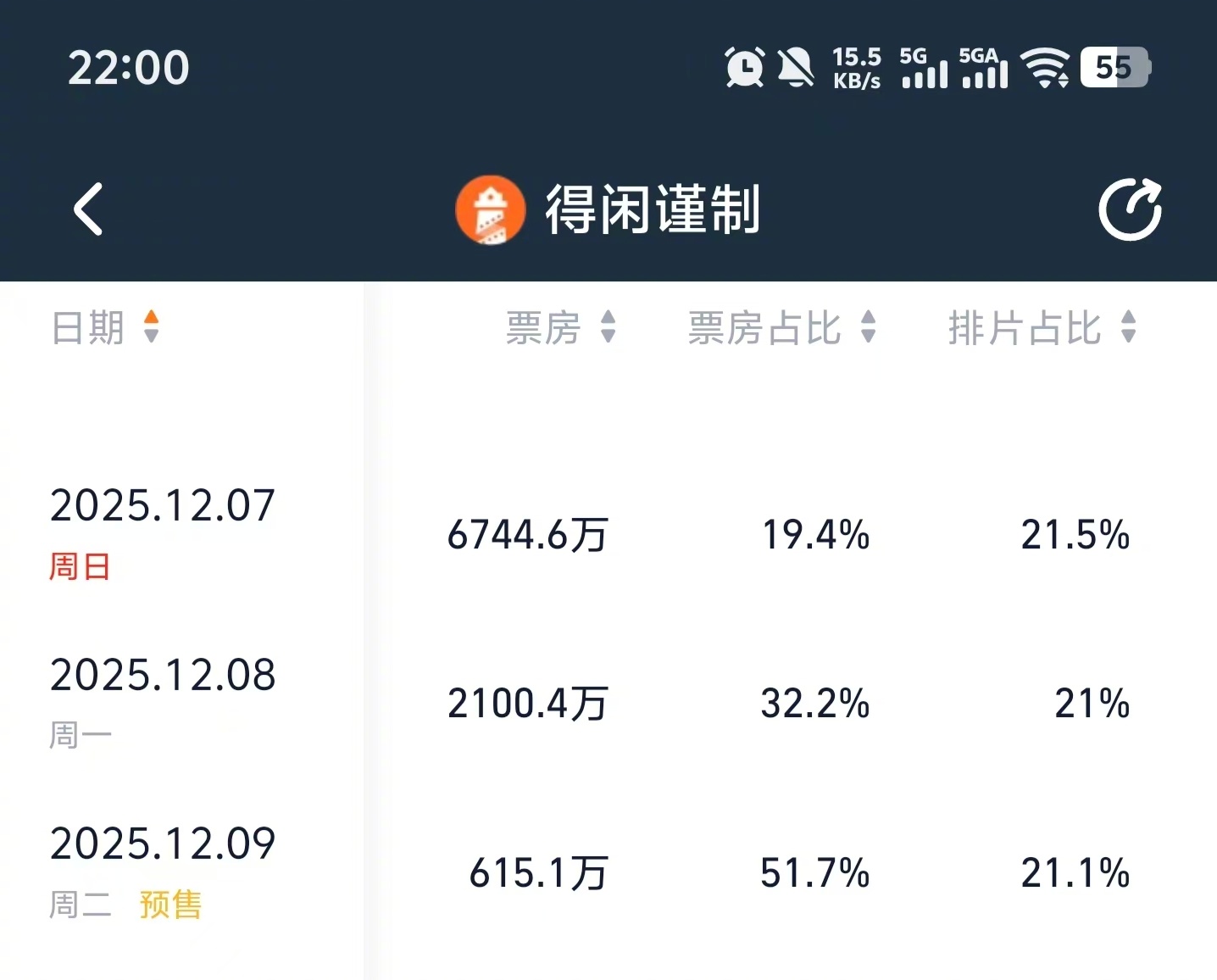 得闲谨制排片占比上涨得闲谨制重庆票房日冠 据灯塔专业版，截至22时，《得闲谨制》