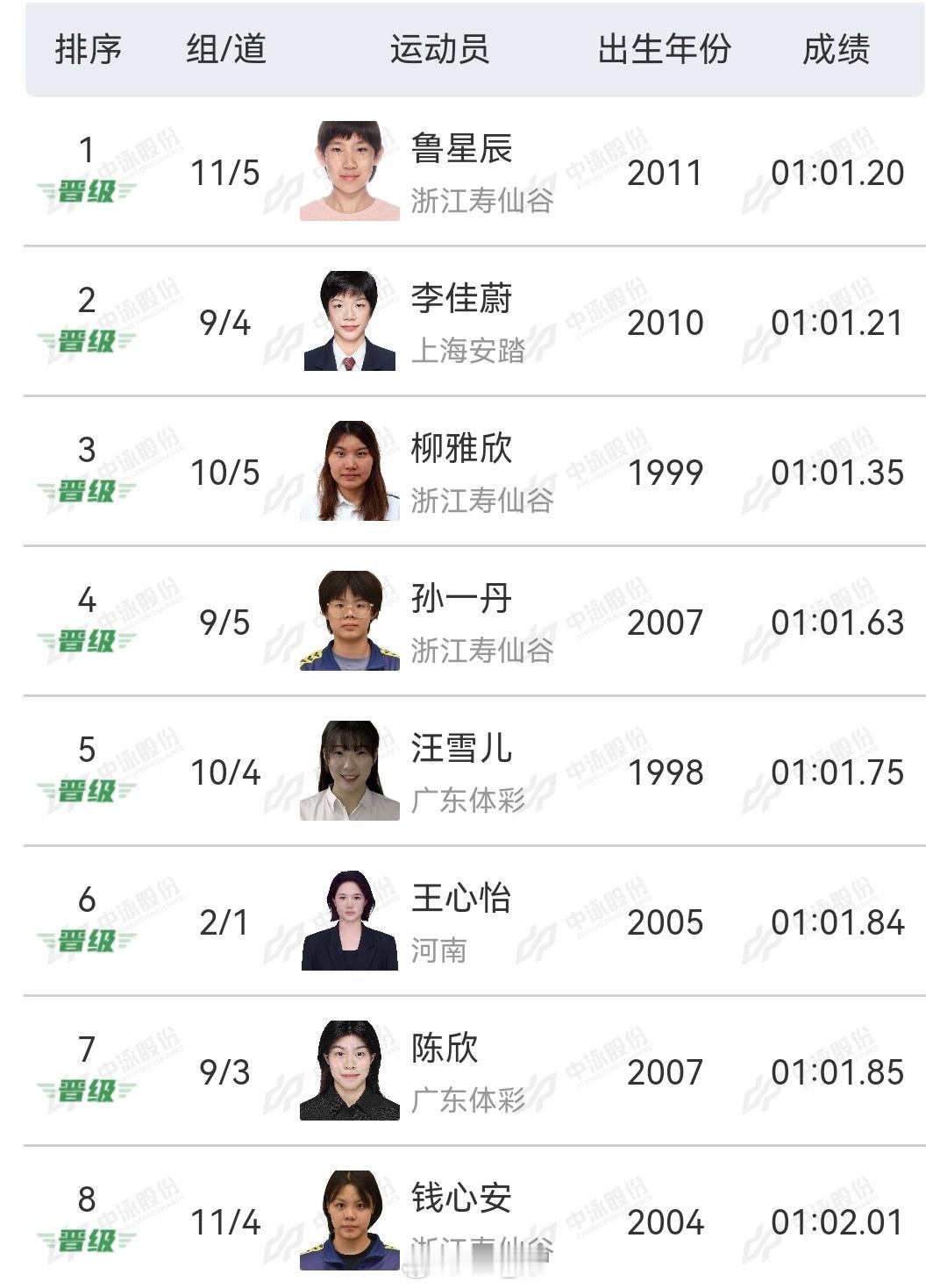 2025年全国游泳锦标赛 女100仰预赛鲁星辰 1:01.20李佳蔚 1:01.