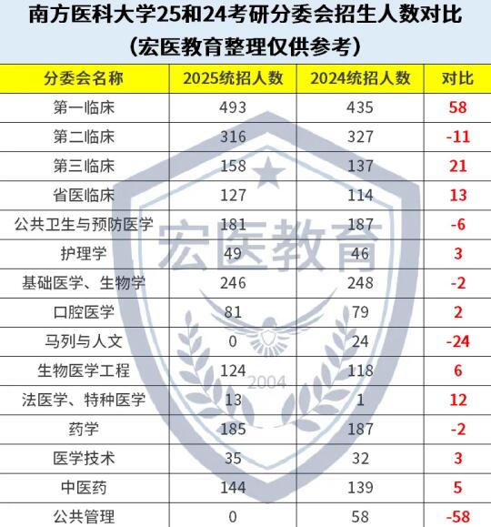 扩招！南方医科大学2025考研今年统招2152人