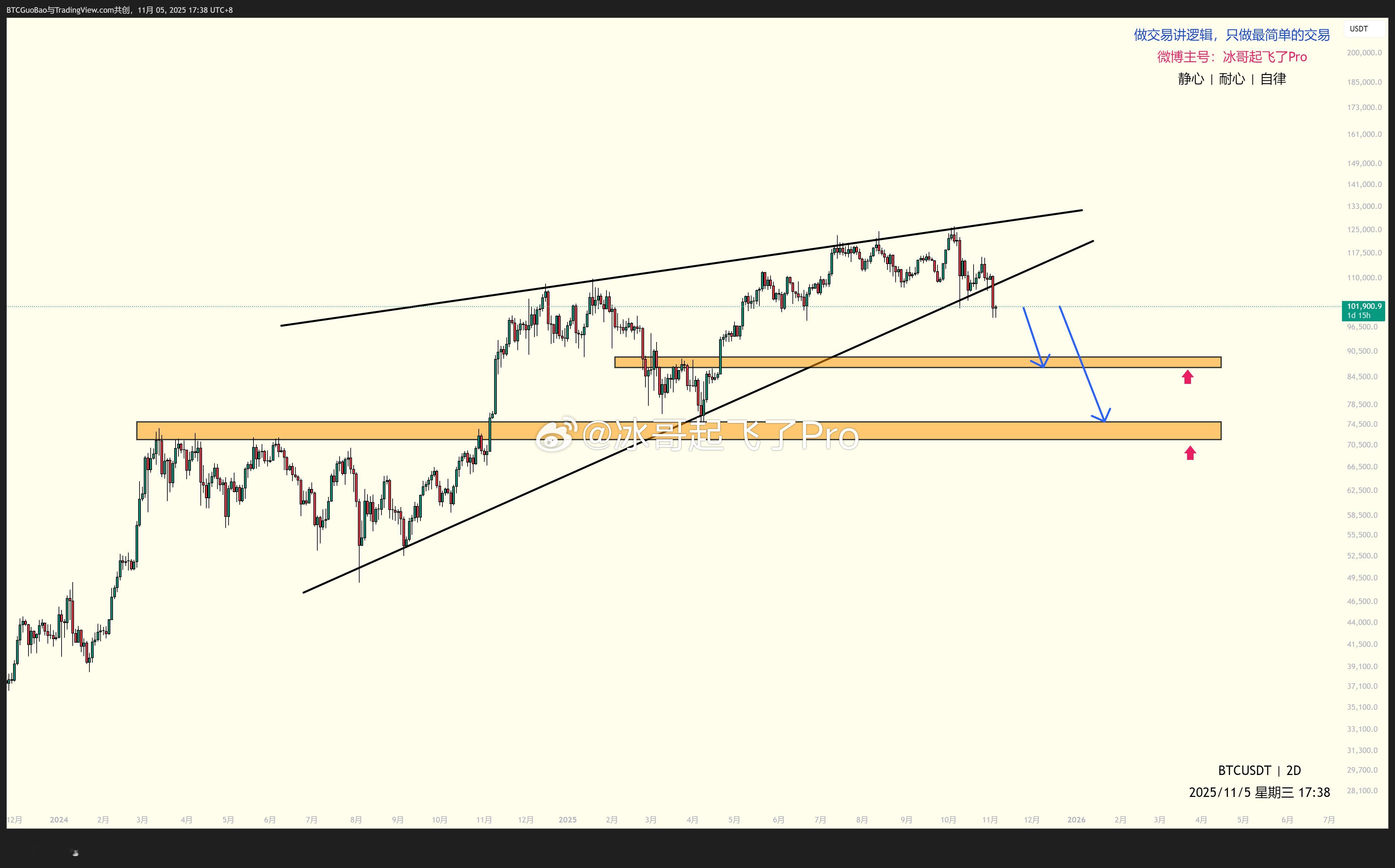 BTC 今年不会出现历史新高，我愿意拿3000U立帖为证！我讲的是农历25年前，