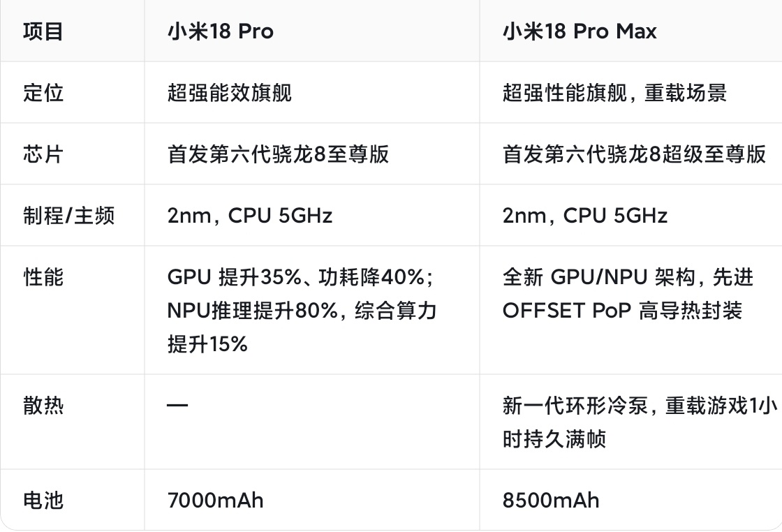 小米发布会小米18 Pro 和 18 Pro Max 同属 小米18 Pro 系
