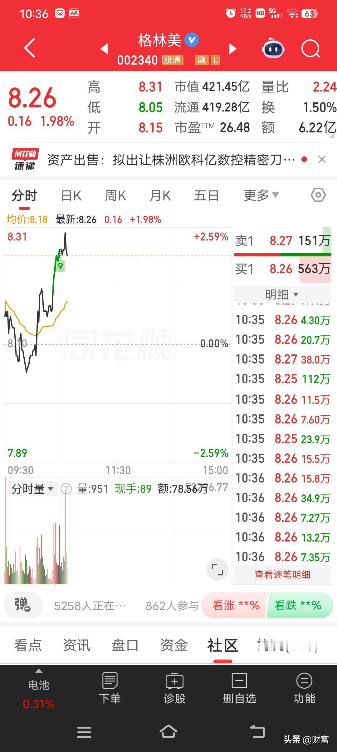 格林美这走势有点意思啊！最新价8.26，涨幅1.98，看来市场对它挺看好。之前就