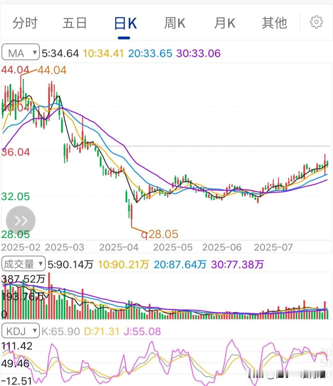 这么火热的行情，竟然还有这种没有涨过的股票。
日K线图看，很直观，从4月份以来，