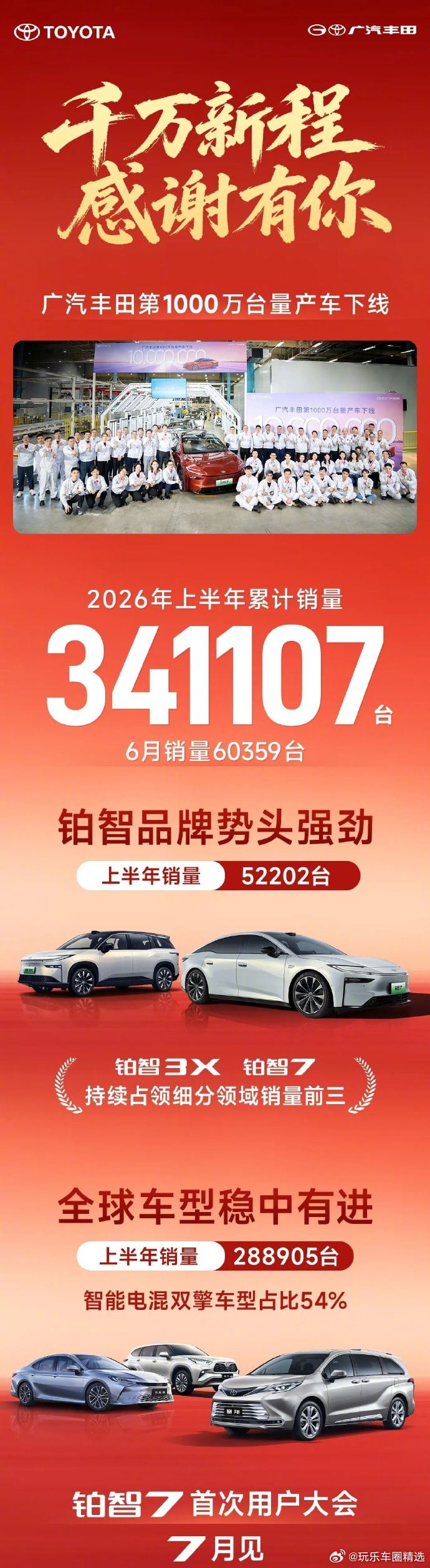 【广汽丰田第 1000 万台量产车下线】广汽丰田今日宣布第 1000 万台整车在