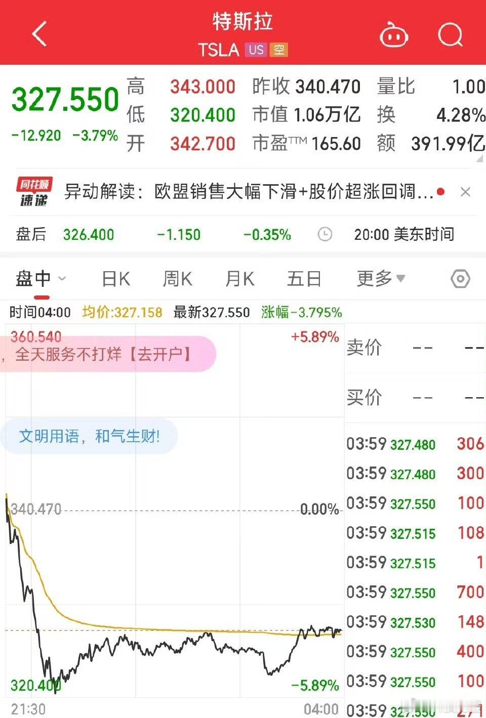 YU7发布前特斯拉股价大跌特斯拉股价跌幅骤然扩大至近4%，这一波动幅度在近期实属