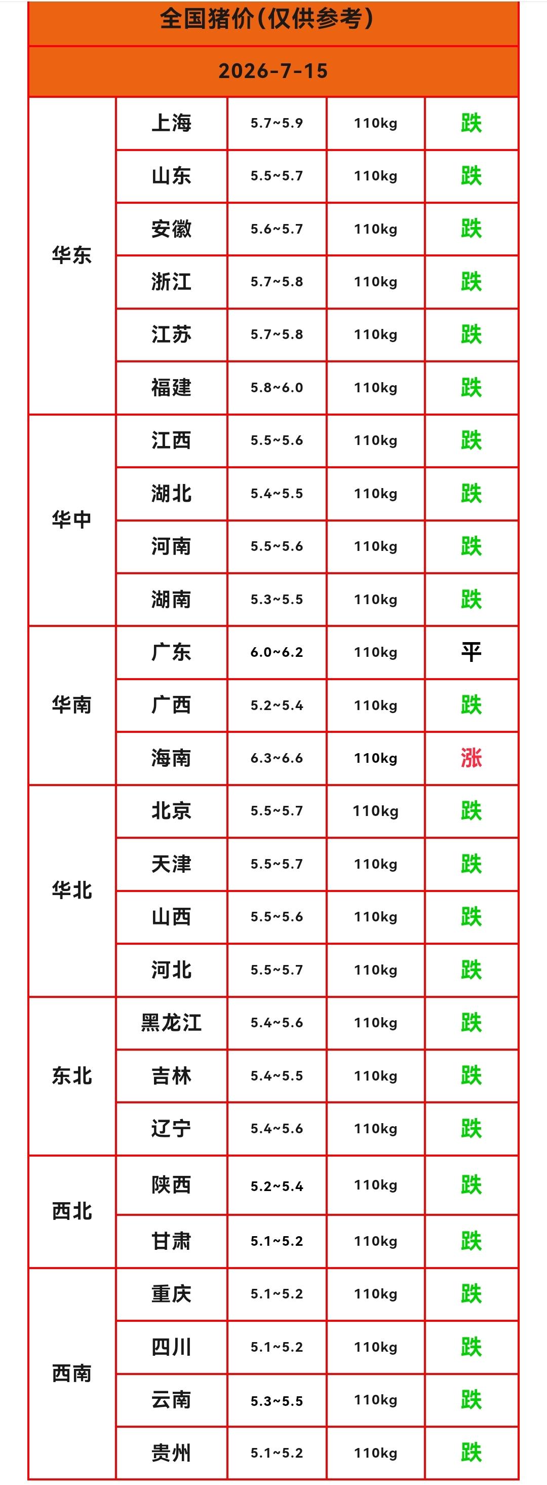 明天（2026.7.15）猪价来了，生猪价格大范围下跌，猪价连续三天下跌，还是只