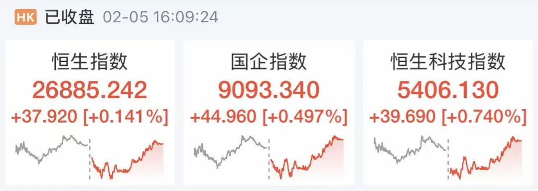 【#港股三大指数全线飘红#】2月5日，#港股三大指数低开后震荡走高#。截至收盘，