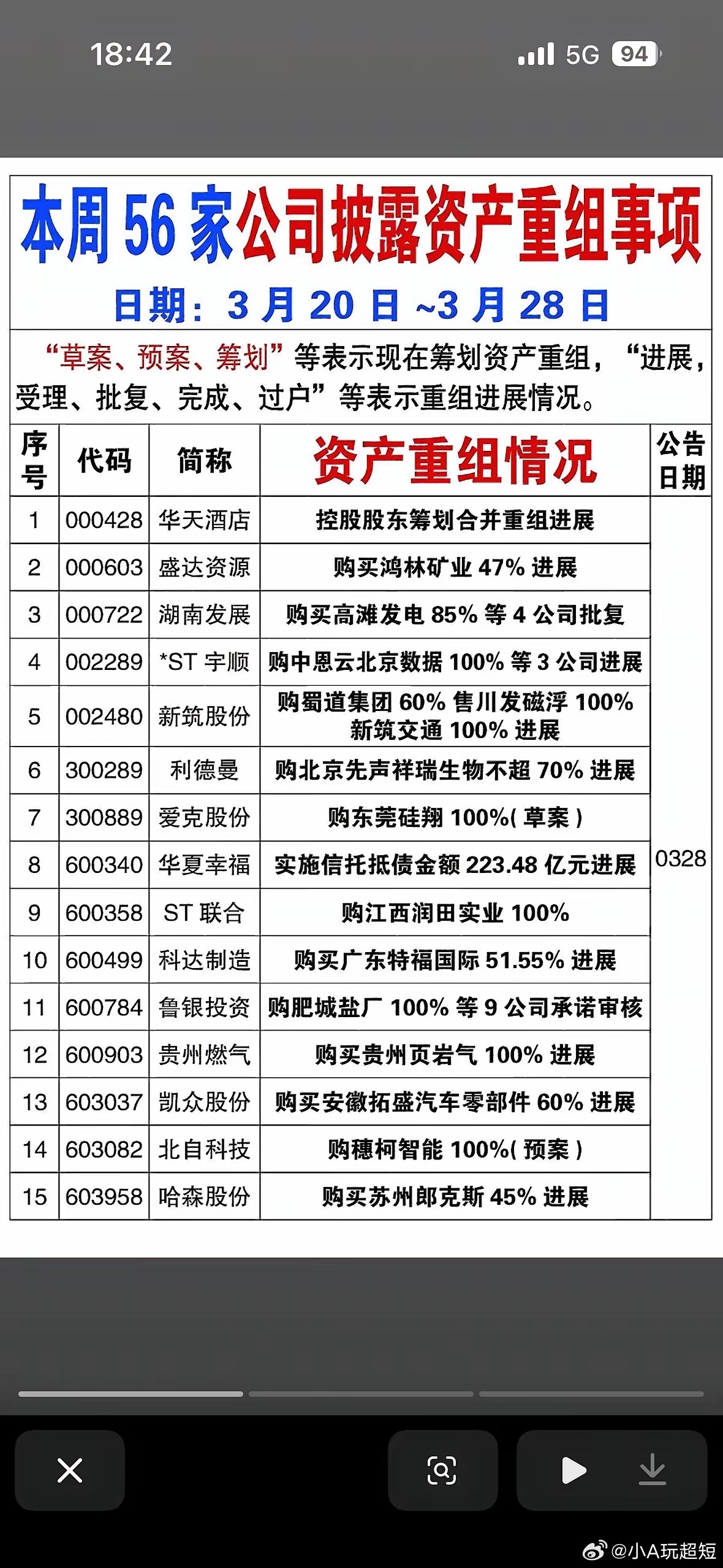 3月20 - 28日这周有56家公司搞资产重组大事件。A股市场并购重组相当活跃。