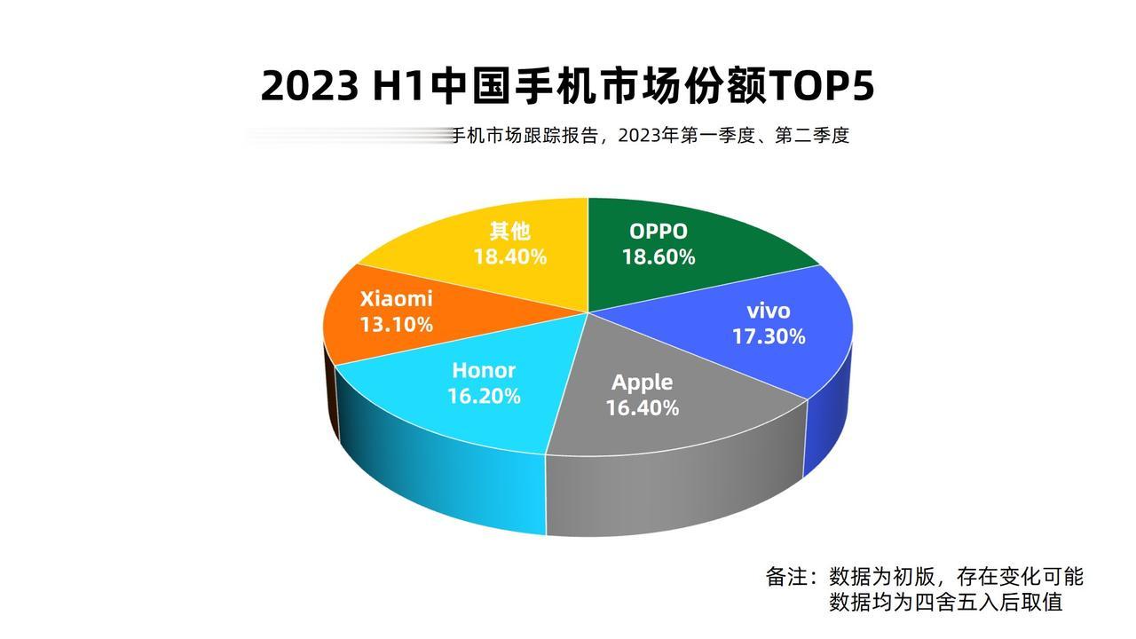 不得不对荣耀刮目相看了，独立不到两年就挤进了国内前四，甚至接近苹果，下半年难道超