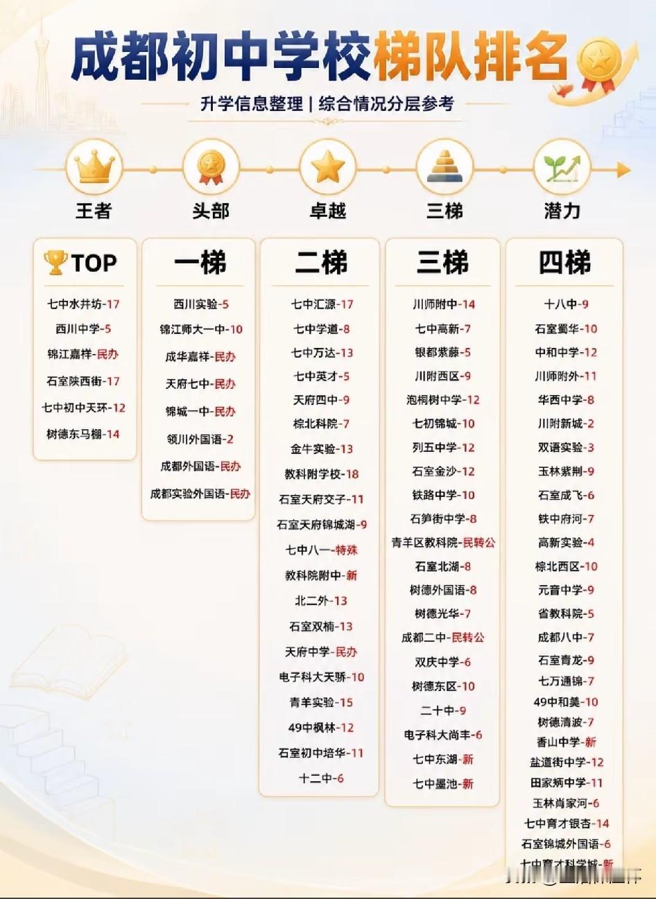 成都初中学校梯队排名出炉！七中水井坊、西川中学、锦江嘉祥、石室陕西街等学校位列王