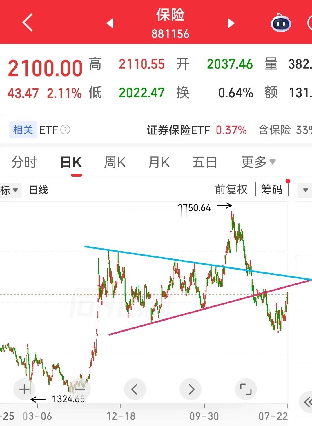 板块之电力、保险：        最近以上两个板块指数表现相对较强，呈现稳步攀升