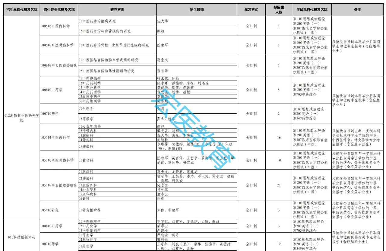 湖南中医药大学2025考研招生目录！