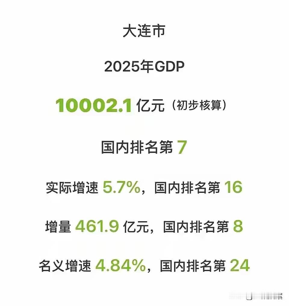 万亿俱乐部 大连让辽宁既骄傲又无奈。大连统计局公布2025年GDP总量达1000